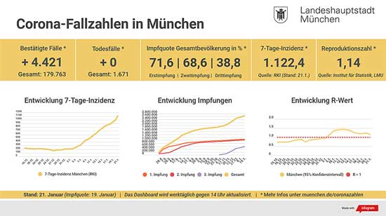 Corona Covid19 München - Update 21.01.2022: 7 Tage Inzidenz 1.122,4 - Entwicklung der Coronavirus-Fälle in München 